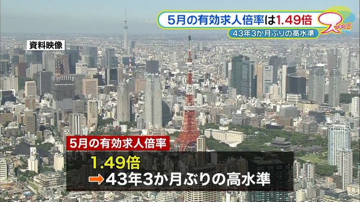5月有効求人倍率 43年3か月ぶり高水準