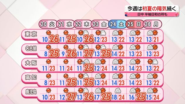 天気 夏日も 朝と気温差あり服装に注意