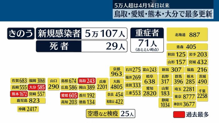 全国の感染者5万107人…約3か月ぶり5万人超に 鳥取・愛媛・熊本・大分では過去最多