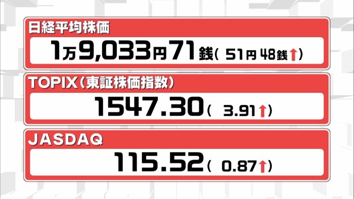 日経平均 “年末終値”は19年ぶり高値に