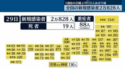 全国で新たに2万8人の感染確認 1週間前から1万人あまり減少