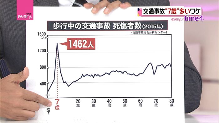 交通事故「7歳突出のワケ」と「対策法」
