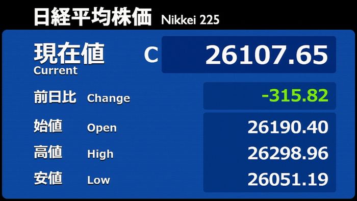 3営業日ぶり反落で315円安 自動車や鉄鋼など売り広がる