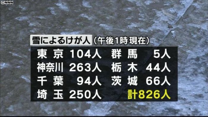 雪の影響 関東で1人死亡、826人ケガ