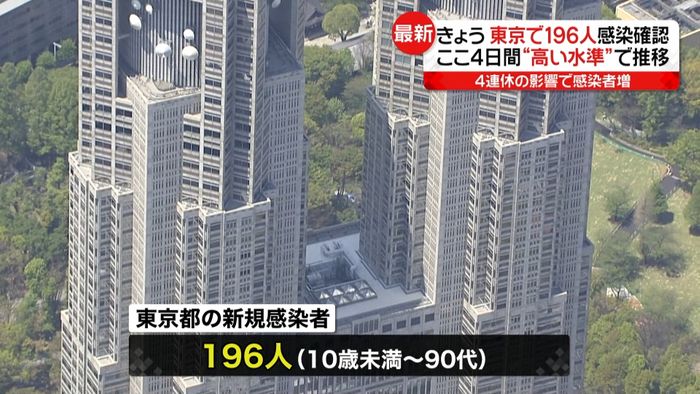 東京196人感染 1週間平均189.7人