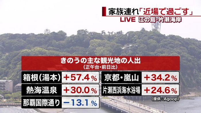 コロナ感染懸念 家族連れ「近場で過ごす」