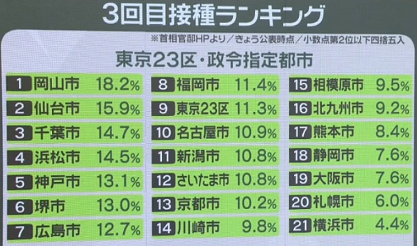 1位は 18 2 岡山市 最下位は 新ランキング で自治体にハッパかける理由 新研究でワクチンに 後遺症 効果も