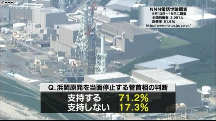 浜岡原発停止の首相判断　７１．２％が支持
