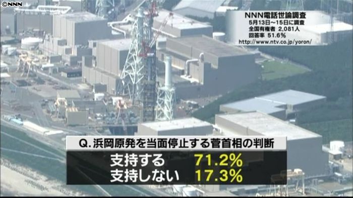 浜岡原発停止の首相判断 71.2%が支持