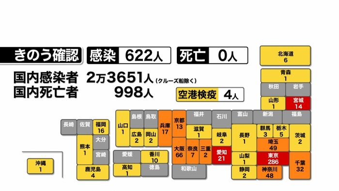全国の感染622人 過去3番目に多い人数