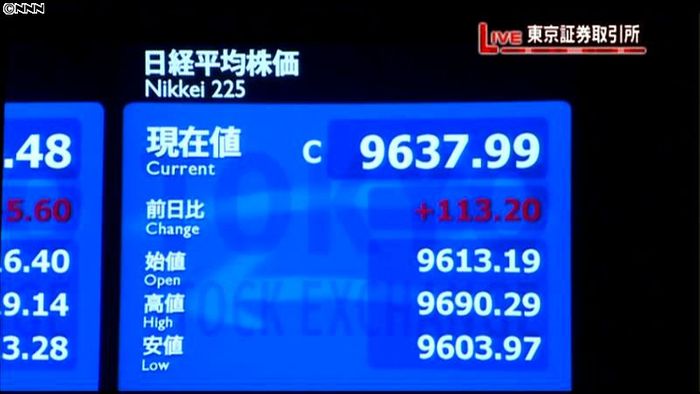 日経平均9637円99銭 13日終値