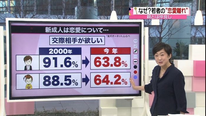 交際相手不要…なぜ?「若者の恋愛離れ」
