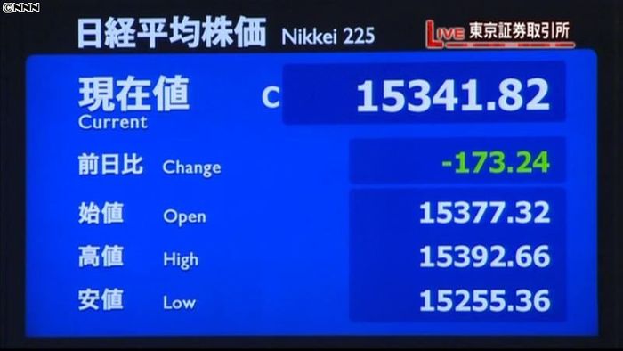日経平均、4営業日ぶり1万5500円割れ