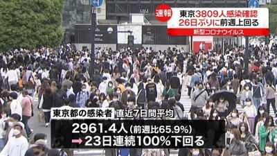 新型コロナ感染者 沖縄で過去最多 東京で26日ぶりに前週上回る