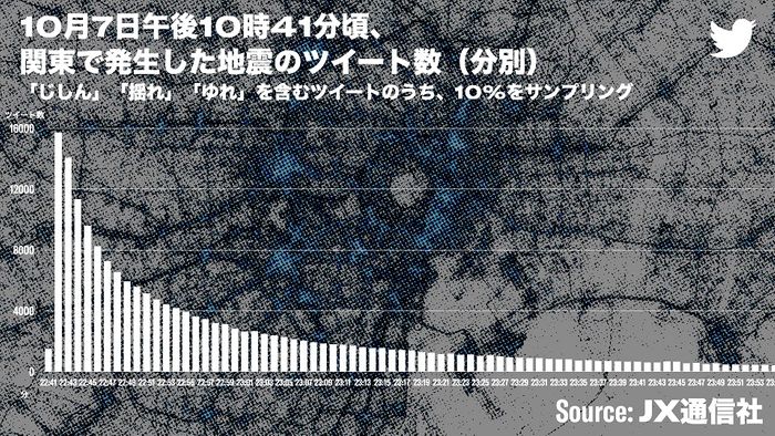 震度5強 ツイッターは不可欠な情報ツール