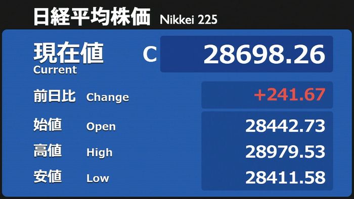 日経平均続伸 1990年8月以来の高水準