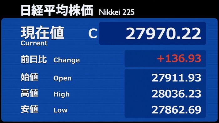 米株高など受け、日経平均3営業日続伸