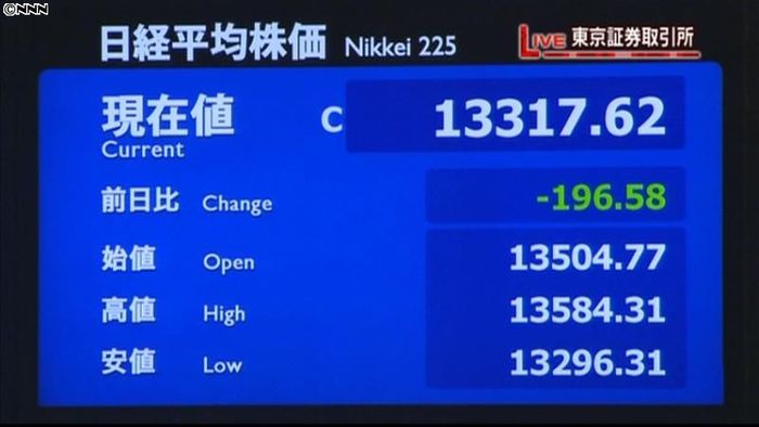 日経平均196円安 終値1万3317円