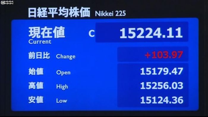 日経平均103円高 円安や米景気へ期待