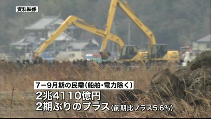 企業の機械受注 7~9月は2期ぶり増加