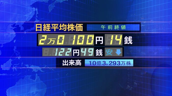 日経平均株価２万１００円１４銭　午前終値