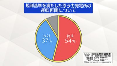 世論調査 規制基準を満たした原発の運転再開 賛成 が54 反対 が37