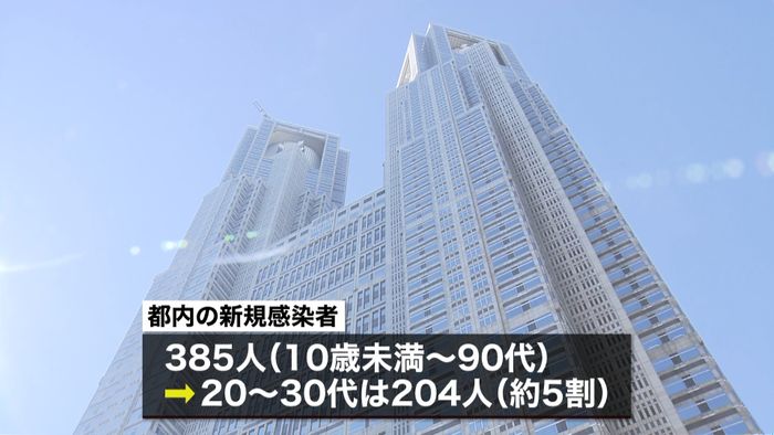 東京385人感染確認 2日連続300人超