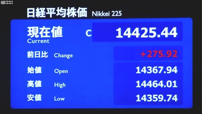 日経平均終値275円高 世界的な株高受け