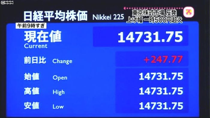 日経平均株価 一時、500円超の上げ幅に