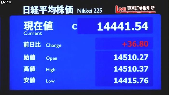 日経平均36円高 終値1万4441円