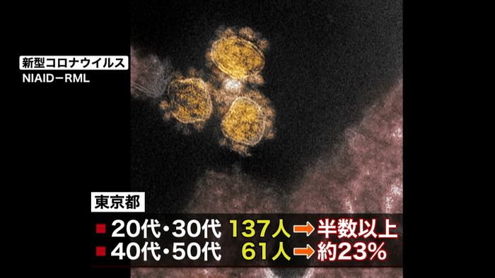 東京で新たに260人感染 重症者2人増