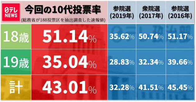 解説 １０代の投票率 回復 の理由は