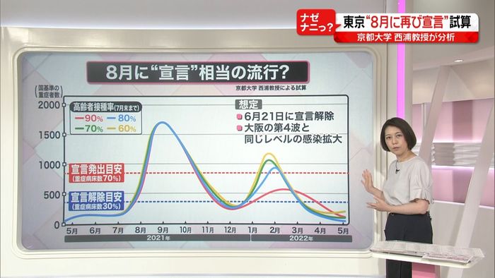 宣言解除で8月にはリバウンド…新たな試算