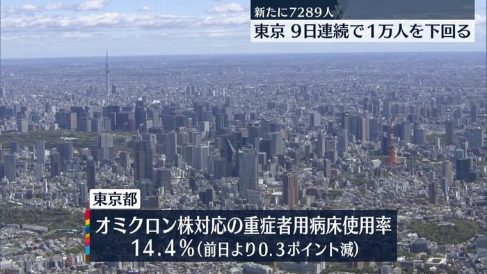 東京7289人感染　前週同曜日から536人減