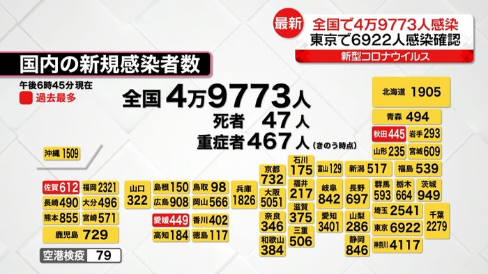 全国で4万9773人感染確認　秋田、愛媛、佐賀で過去最多