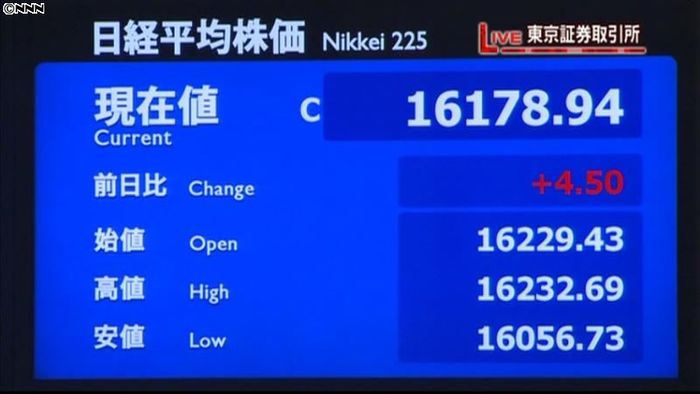 日経平均小幅高 終値1万6178円94銭