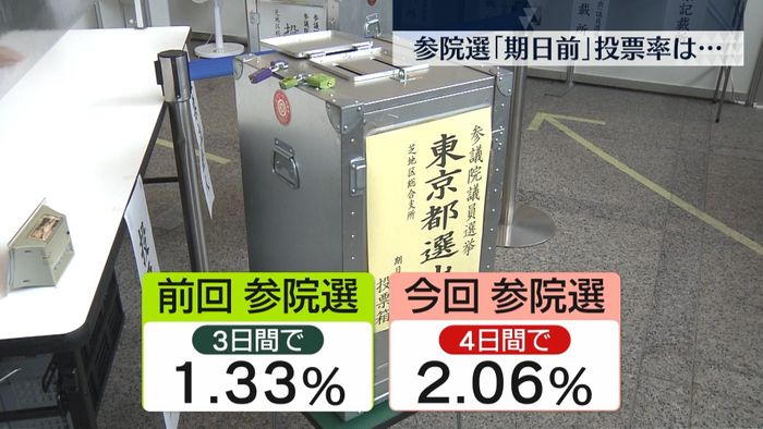 【参院選】期日前投票率14日前は2.06％