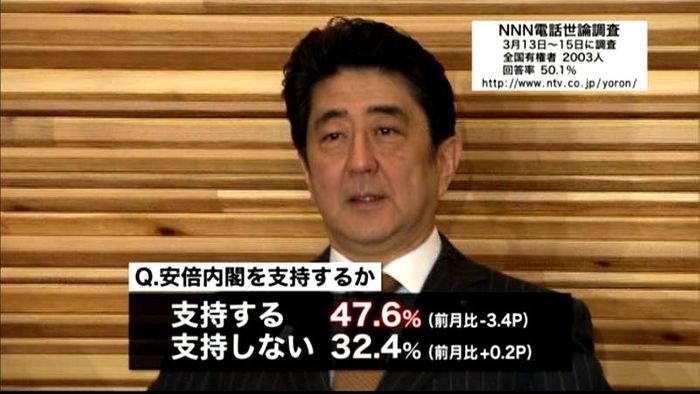 NNN世論調査 安倍内閣支持率47.6%