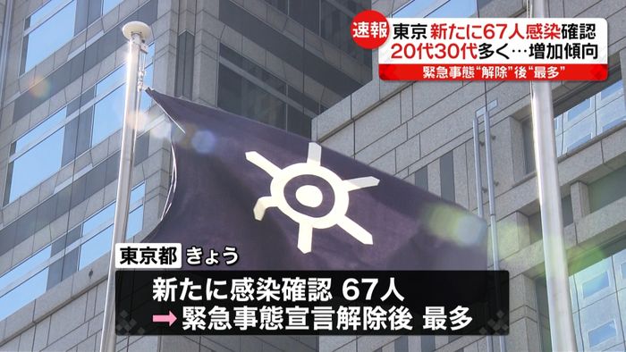 東京67人感染6日連続50人超…増加傾向