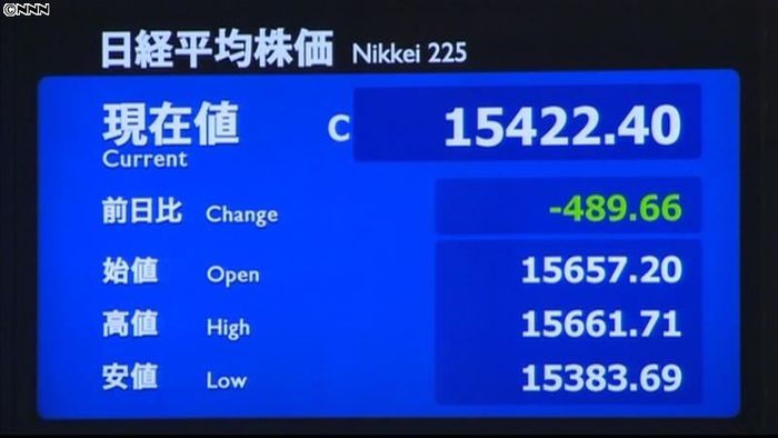 日経平均489円安 終値1万5422円