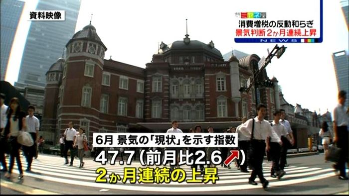 景気の現状判断、2か月連続で上昇
