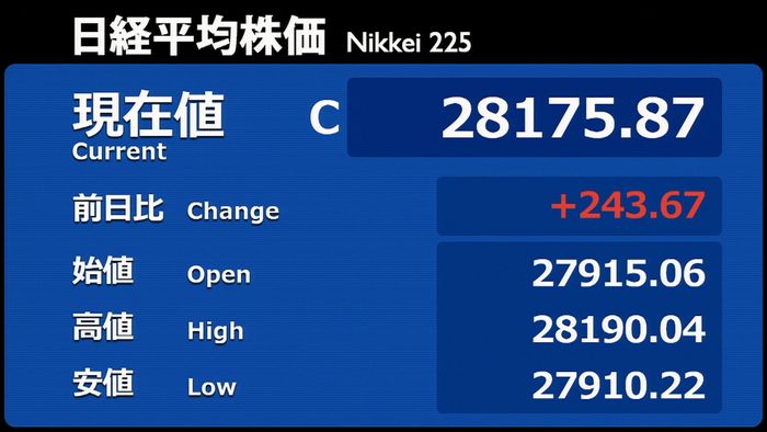 日経平均3日続伸 2か月ぶり終値2万8000円を回復
