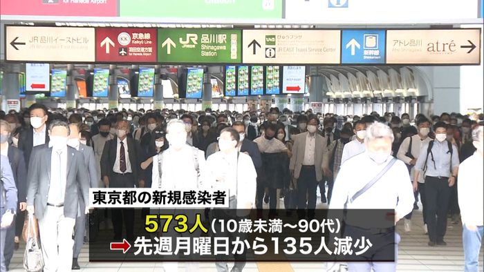 東京５７３人…都内の感染者は４０００人超