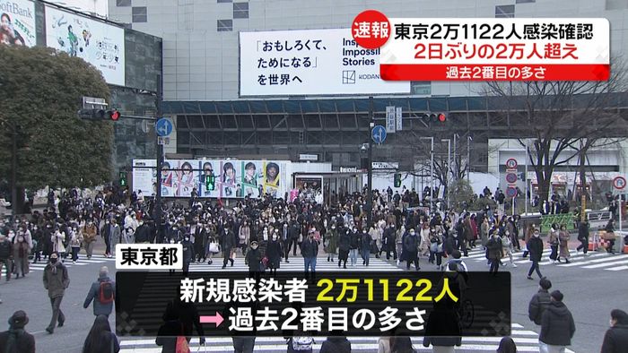 東京で新たに2万1122人の感染確認　新型コロナ