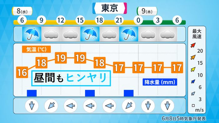 【天気】関東、北陸、東北南部は雨…気温上がらずヒンヤリ