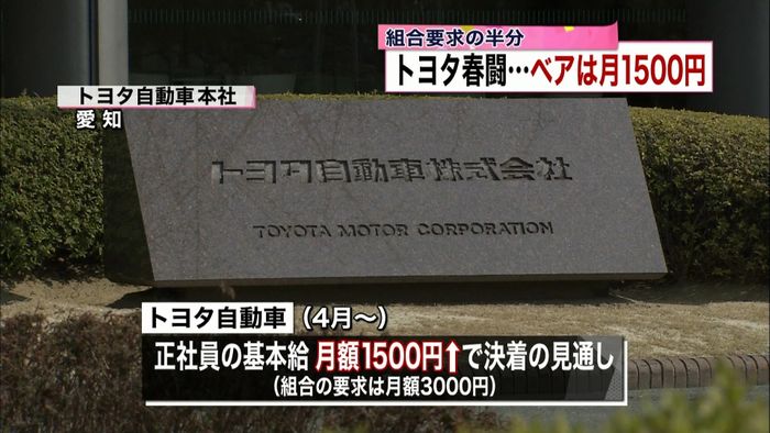 トヨタ春闘 ベア月額1500円で決着へ