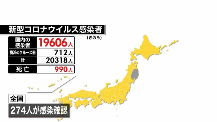 全国274人感染確認 2日連続250人超