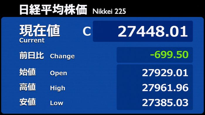 日経平均終値 1月末以来2万8千円下回る