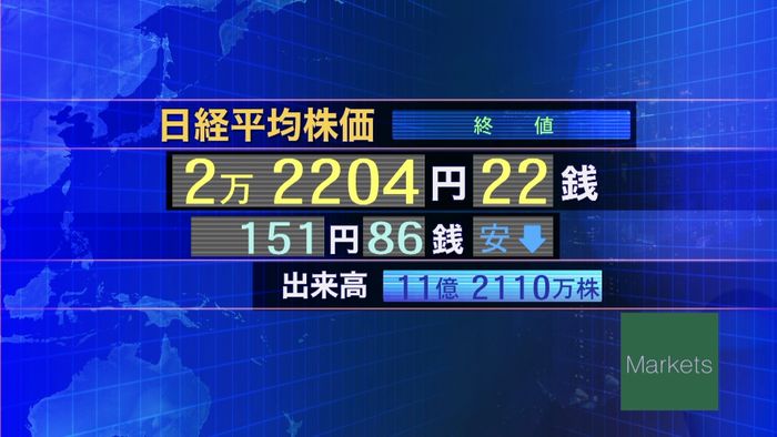日経平均株価 利益確定の売り注文ふくらむ
