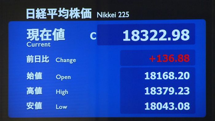日経平均136円高 終値1万8322円